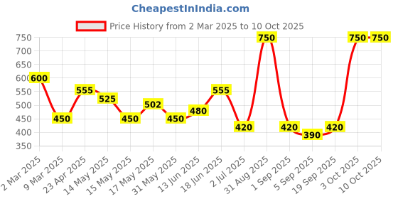 myntra.com BeAbhika Contemporary Drop Earrings beabhika Price History Graph from 2 Mar 2025 to 10 Oct 2025
