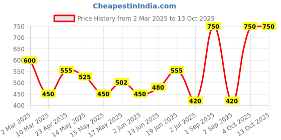 myntra.com BeAbhika Contemporary Drop Earrings beabhika Price History Graph from 2 Mar 2025 to 13 Oct 2025