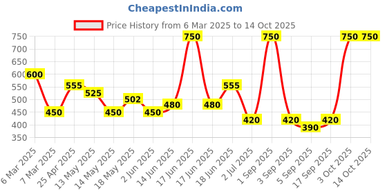 myntra.com BeAbhika Contemporary Drop Earrings beabhika Price History Graph from 6 Mar 2025 to 14 Oct 2025