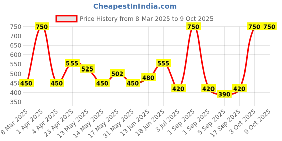 myntra.com BeAbhika Contemporary Drop Earrings beabhika Price History Graph from 8 Mar 2025 to 9 Oct 2025