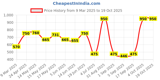 myntra.com BeAbhika Contemporary Drop Earrings beabhika Price History Graph from 9 Mar 2025 to 17 Oct 2025