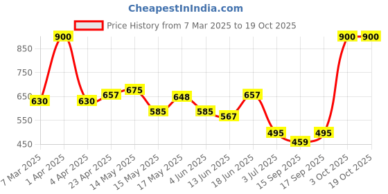 myntra.com BeAbhika Contemporary Drop Earrings beabhika Price History Graph from 7 Mar 2025 to 18 Oct 2025
