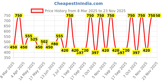 myntra.com BeAbhika Contemporary Drop Earrings beabhika Price History Graph from 8 Mar 2025 to 23 Nov 2025