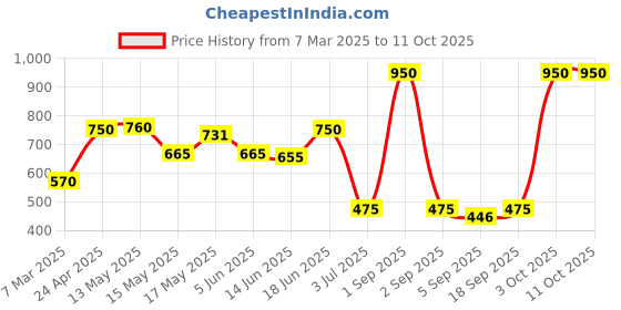 myntra.com BeAbhika Contemporary Drop Earrings beabhika Price History Graph from 7 Mar 2025 to 11 Oct 2025