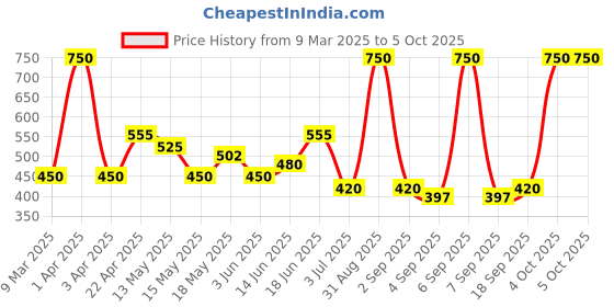 myntra.com BeAbhika Contemporary Drop Earrings beabhika Price History Graph from 9 Mar 2025 to 4 Oct 2025