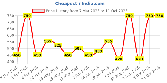 myntra.com BeAbhika Contemporary Drop Earrings beabhika Price History Graph from 7 Mar 2025 to 11 Oct 2025