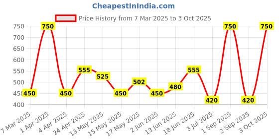 myntra.com BeAbhika Contemporary Drop Earrings beabhika Price History Graph from 7 Mar 2025 to 3 Oct 2025
