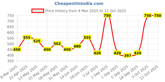 myntra.com BeAbhika Contemporary Drop Earrings beabhika Price History Graph from 8 Mar 2025 to 11 Oct 2025