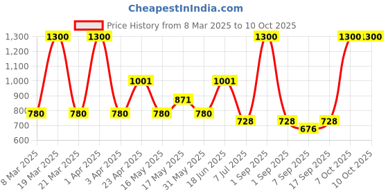 myntra.com BeAbhika Contemporary Drop Earrings beabhika Price History Graph from 8 Mar 2025 to 10 Oct 2025