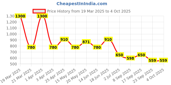 myntra.com BeAbhika Contemporary Drop Earrings beabhika Price History Graph from 19 Mar 2025 to 4 Oct 2025