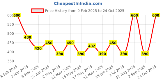 myntra.com BeAbhika Contemporary Half Hoop Earrings beabhika Price History Graph from 9 Feb 2025 to 24 Oct 2025