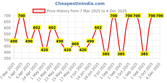 myntra.com BeAbhika Contemporary Hoop Earrings beabhika Price History Graph from 7 Mar 2025 to 4 Dec 2025