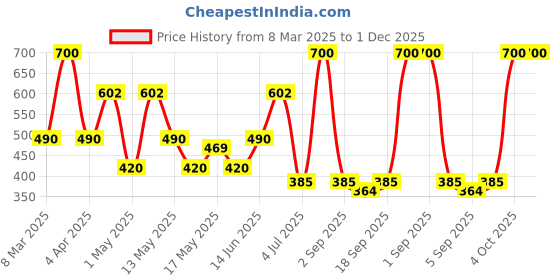 myntra.com BeAbhika Contemporary Hoop Earrings beabhika Price History Graph from 8 Mar 2025 to 30 Nov 2025