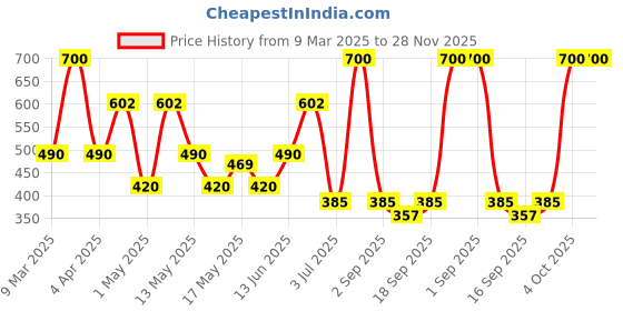 myntra.com BeAbhika Contemporary Hoop Earrings beabhika Price History Graph from 9 Mar 2025 to 28 Nov 2025