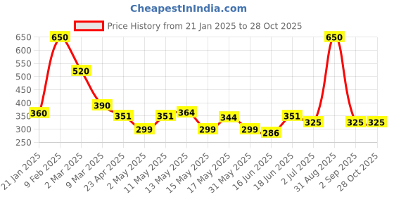 myntra.com BeAbhika Contemporary Studs Earrings beabhika Price History Graph from 21 Jan 2025 to 27 Oct 2025