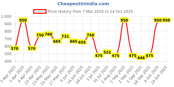 myntra.com BeAbhika Contemporary Studs Earrings beabhika Price History Graph from 7 Mar 2025 to 14 Oct 2025