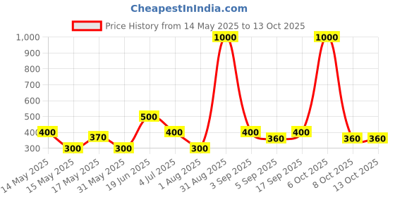 myntra.com BeAbhika Crystal Bezel Diamond Shaped Studs Earrings beabhika Price History Graph from 14 May 2025 to 8 Oct 2025