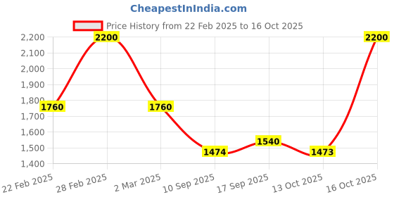 myntra.com BeAbhika Crystal Kundan Studded Beaded Jewellery Set beabhika Price History Graph from 22 Feb 2025 to 15 Oct 2025