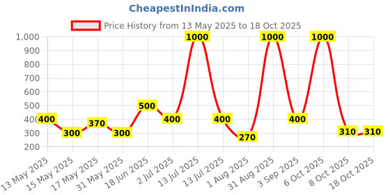 myntra.com BeAbhika Crystal Round Studs Earrings Warm And Radiant beabhika Price History Graph from 13 May 2025 to 18 Oct 2025