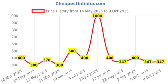 myntra.com BeAbhika Crystal Teardrop Studs Earrings Pearls Accent Drop Earrings beabhika Price History Graph from 14 May 2025 to 9 Oct 2025