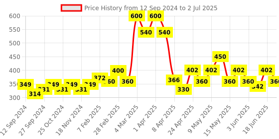 myntra.com BeAbhika Crystals-Studded Nosepin With Beaded Extension beabhika Price History Graph from 12 Sep 2024 to 2 Jul 2025