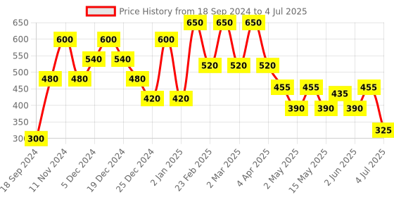 myntra.com BeAbhika Drop Earrings beabhika Price History Graph from 18 Sep 2024 to 4 Jul 2025