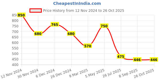 myntra.com BeAbhika Emerald Bloom Kundan Studded & Beaded Gold-Plated Wraparound Bracelet beabhika Price History Graph from 12 Nov 2024 to 26 Oct 2025