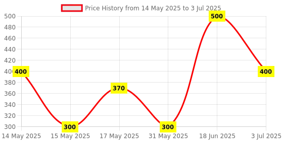 myntra.com BeAbhika Faceted Gem Sophisticated Rectangular Studs Earrings beabhika Price History Graph from 14 May 2025 to 3 Jul 2025