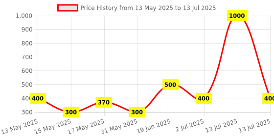myntra.com BeAbhika Faceted Gem Studs Earrings Elegant Rectangular Drops beabhika Price History Graph from 13 May 2025 to 13 Jul 2025