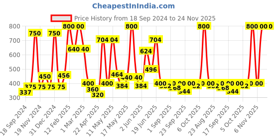 myntra.com BeAbhika Floral Duo Kundan-Studded Finger Ring With Chain beabhika Price History Graph from 18 Sep 2024 to 24 Nov 2025