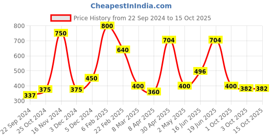 myntra.com BeAbhika Floral Duo Kundan Studded Finger Ring With Chain beabhika Price History Graph from 22 Sep 2024 to 15 Oct 2025