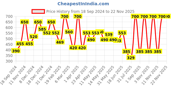 myntra.com BeAbhika Floral Stud Earrings beabhika Price History Graph from 18 Sep 2024 to 22 Nov 2025