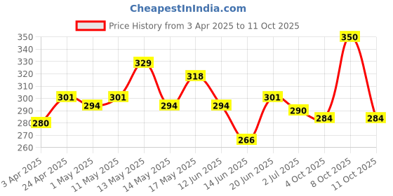 myntra.com BeAbhika Gold-Plated Adjustable Finger Ring beabhika Price History Graph from 3 Apr 2025 to 11 Oct 2025