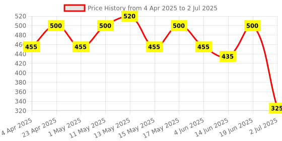 myntra.com BeAbhika Gold-Plated Beaded Contemporary Drop Earrings beabhika Price History Graph from 4 Apr 2025 to 2 Jul 2025