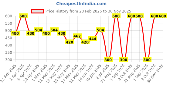 myntra.com BeAbhika Gold-Plated Beaded Contemporary The Leafed Fruit Drop Earrings beabhika Price History Graph from 23 Feb 2025 to 30 Nov 2025