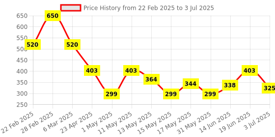 myntra.com BeAbhika Gold-Plated Beaded Donut Mesh Drop Earrings beabhika Price History Graph from 22 Feb 2025 to 3 Jul 2025