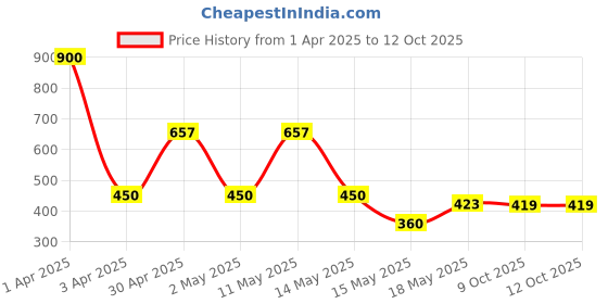 myntra.com BeAbhika Gold-Plated Beaded Mangalsutra beabhika Price History Graph from 1 Apr 2025 to 12 Oct 2025