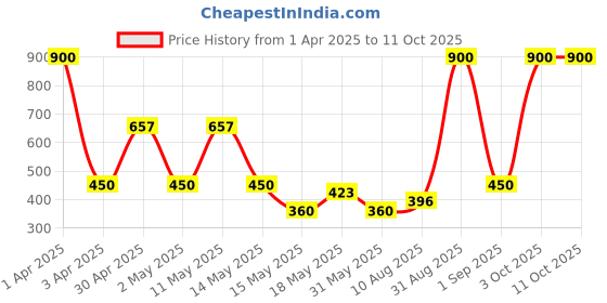 myntra.com BeAbhika Gold-Plated Beaded Mangalsutra beabhika Price History Graph from 1 Apr 2025 to 11 Oct 2025