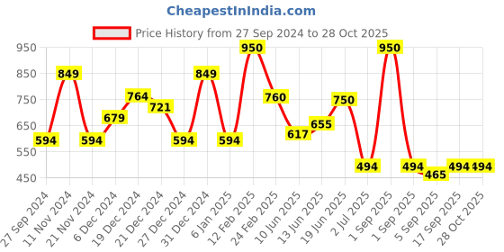 myntra.com BeAbhika Gold Plated Circular Hoop Earrings beabhika Price History Graph from 27 Sep 2024 to 28 Oct 2025