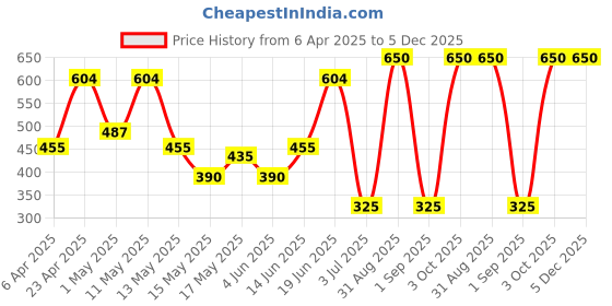 myntra.com BeAbhika Gold-Plated Contemporary Drop Earrings beabhika Price History Graph from 6 Apr 2025 to 5 Dec 2025