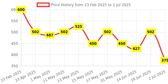 myntra.com BeAbhika Gold-Plated Contemporary Enamel And KIte Mesh Drop Earrings beabhika Price History Graph from 23 Feb 2025 to 2 Jul 2025