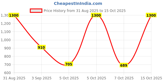 myntra.com BeAbhika Gold-Plated Contemporary Kundan Pearls Drop Earrings With Ear Chain beabhika Price History Graph from 31 Aug 2025 to 15 Oct 2025