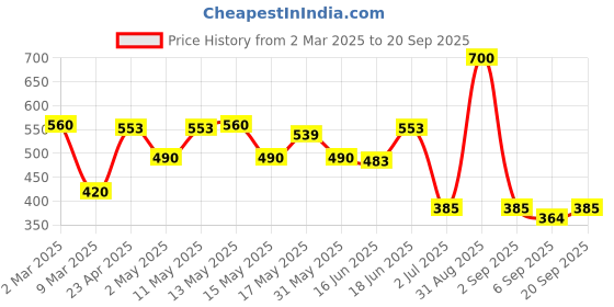 myntra.com BeAbhika Gold-Plated Contemporary Kundan Studded & Beaded Studs Earrings beabhika Price History Graph from 2 Mar 2025 to 20 Sep 2025