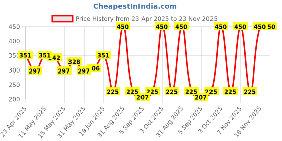 myntra.com BeAbhika Gold-Plated Contemporary Studs Earrings beabhika Price History Graph from 23 Apr 2025 to 22 Nov 2025