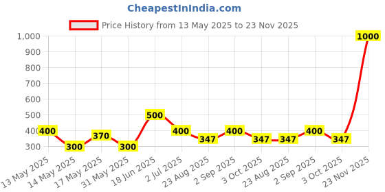 myntra.com BeAbhika Gold-Plated Crystal Drop Studs Earrings beabhika Price History Graph from 13 May 2025 to 22 Nov 2025