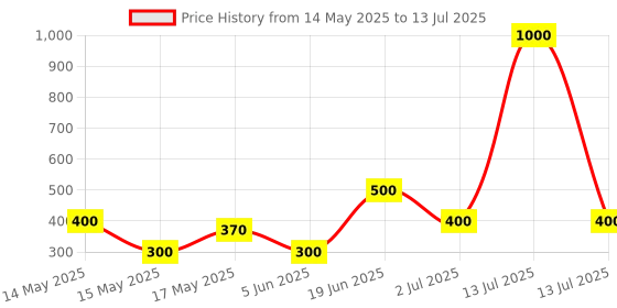 myntra.com BeAbhika Gold-Plated Crystal Earrings With Pearl Center And Teardrop beabhika Price History Graph from 14 May 2025 to 13 Jul 2025