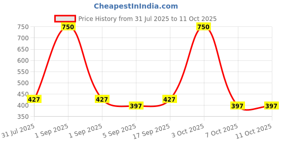 myntra.com BeAbhika Gold-Plated Divine Kundan Studded & Pearls Beaded Teardrop Shaped Drop Earrings beabhika Price History Graph from 31 Jul 2025 to 10 Oct 2025