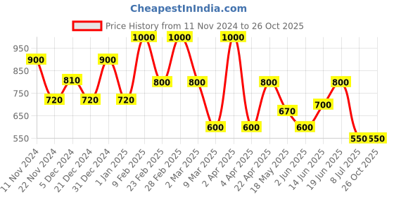 myntra.com BeAbhika Gold-Plated Dome Shaped Emerald and Pearl Tasselled Jhumkas beabhika Price History Graph from 11 Nov 2024 to 26 Oct 2025