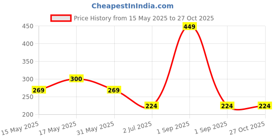 myntra.com BeAbhika Gold-Plated Druzy Stone Studded Chain beabhika Price History Graph from 15 May 2025 to 27 Oct 2025