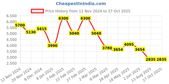 myntra.com BeAbhika Gold-Plated Floral Kundan Stone Studded & Pearls Beaded Drop Earrings beabhika Price History Graph from 12 Nov 2024 to 26 Oct 2025